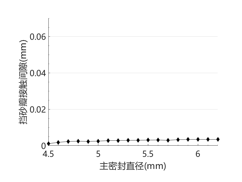 异型密封圈计算泄漏量与参数化优化过程仿真（带仿真文件）的图9